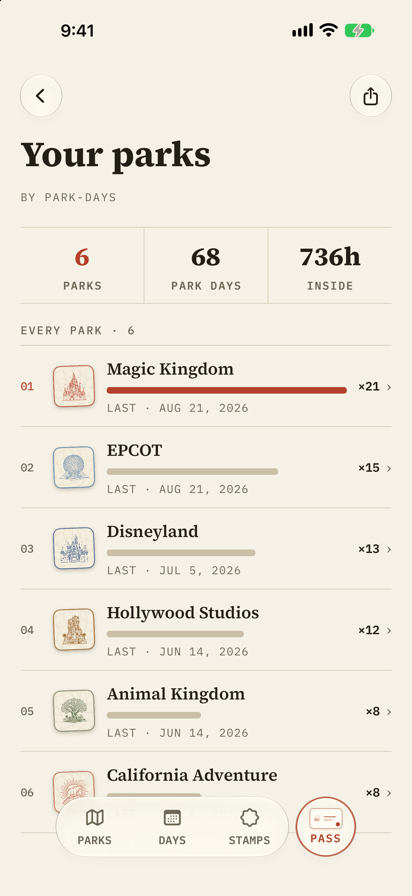 Park days ranked by park across both resorts, with the date of the most recent visit to each.