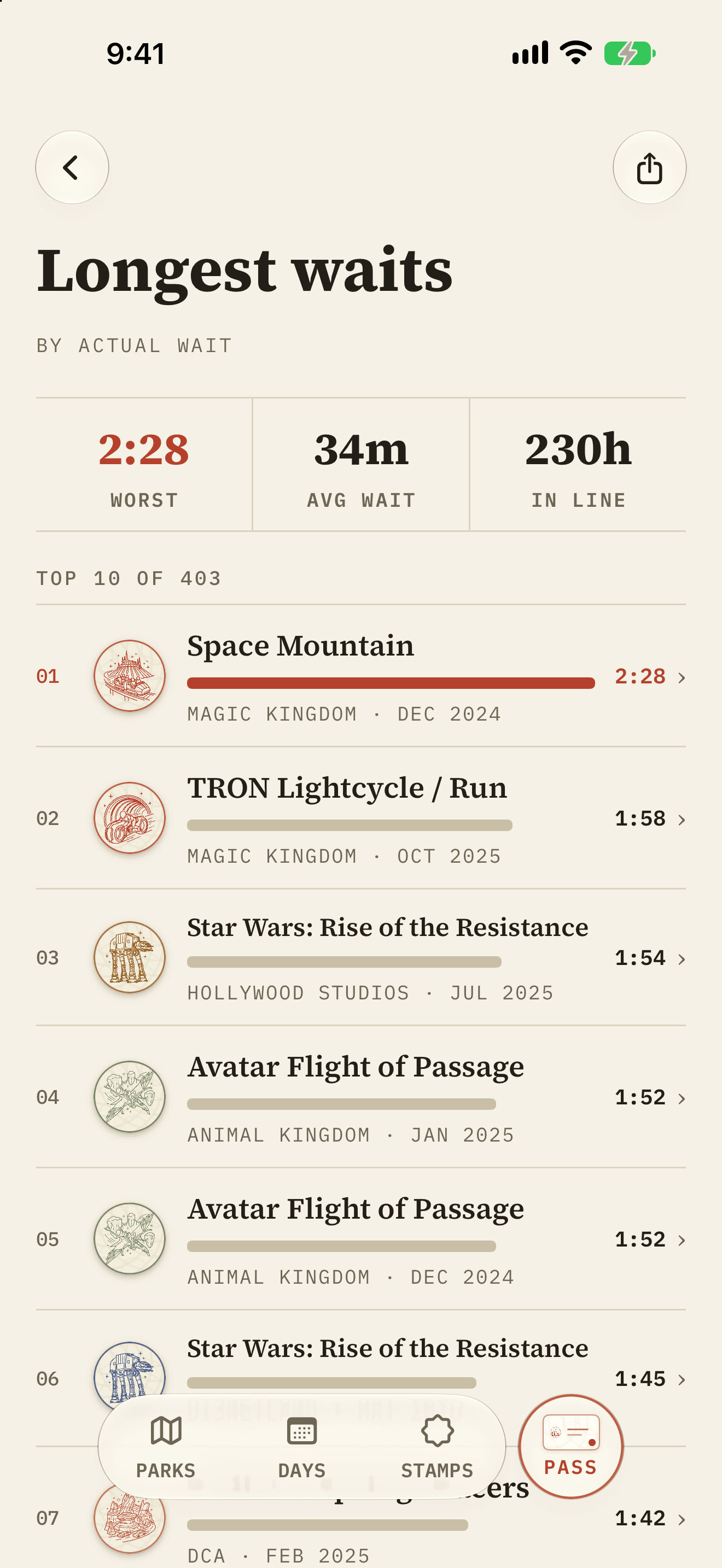 The longest queues a guest has actually stood in, timed rather than posted, with the worst and the average across every logged ride.