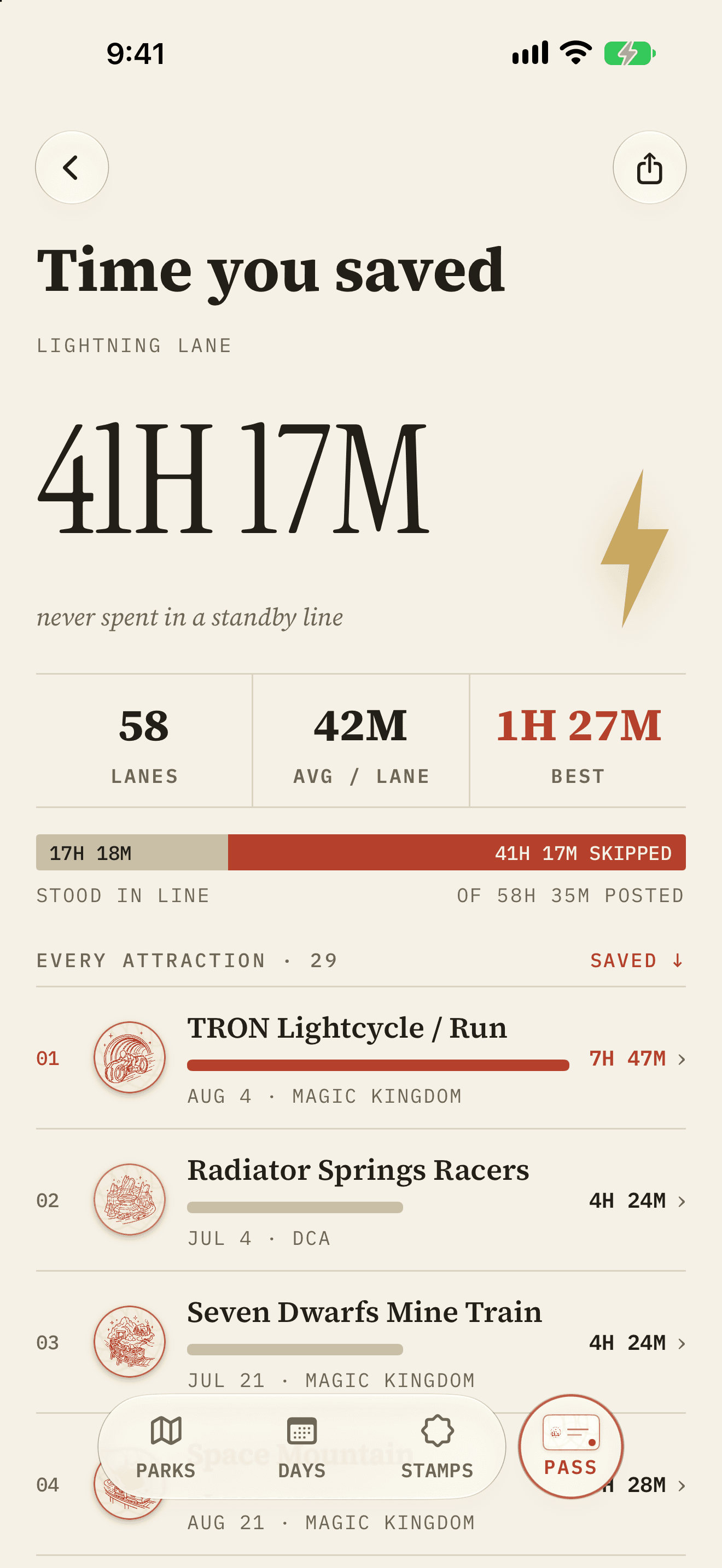 Lightning Lane accounting: hours skipped versus hours stood in line, and which attractions returned the most time.